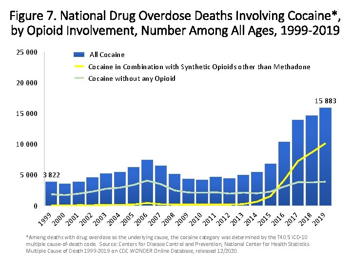 Figure 7. National Drug Overdose Deaths Involving Cocaine*, by Opioid Involvement, Number Among All