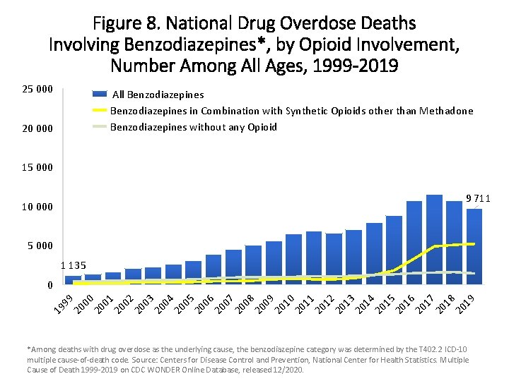 Figure 8. National Drug Overdose Deaths Involving Benzodiazepines*, by Opioid Involvement, Number Among All