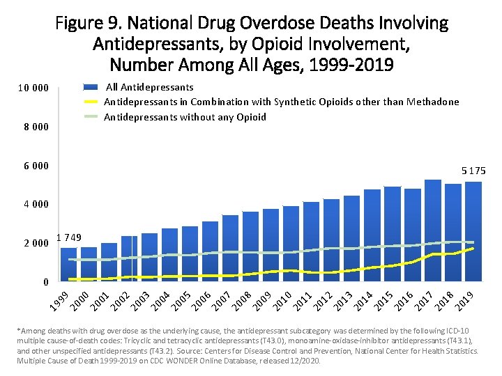 Figure 9. National Drug Overdose Deaths Involving Antidepressants, by Opioid Involvement, Number Among All