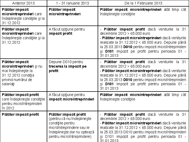 Anterior 2013 1 - 31 Ianuarie 2013 De la 1 Februarie 2013 Plătitor impozit