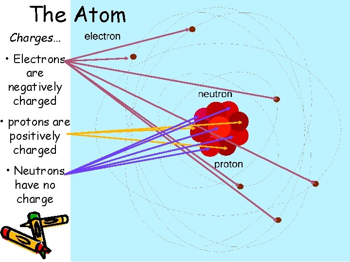 The Atom Charges… • Electrons are negatively charged • protons are positively charged •