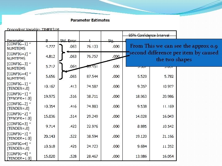 From This we can see the approx 0. 9 second difference per item by