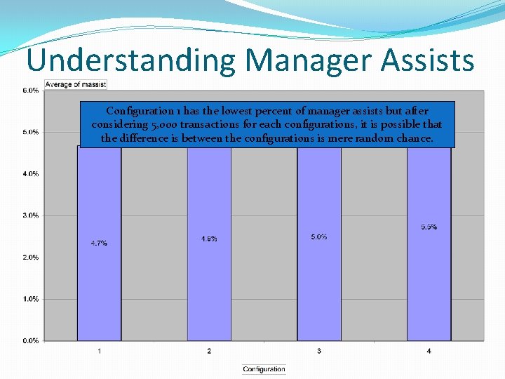 Understanding Manager Assists Configuration 1 has the lowest percent of manager assists but after