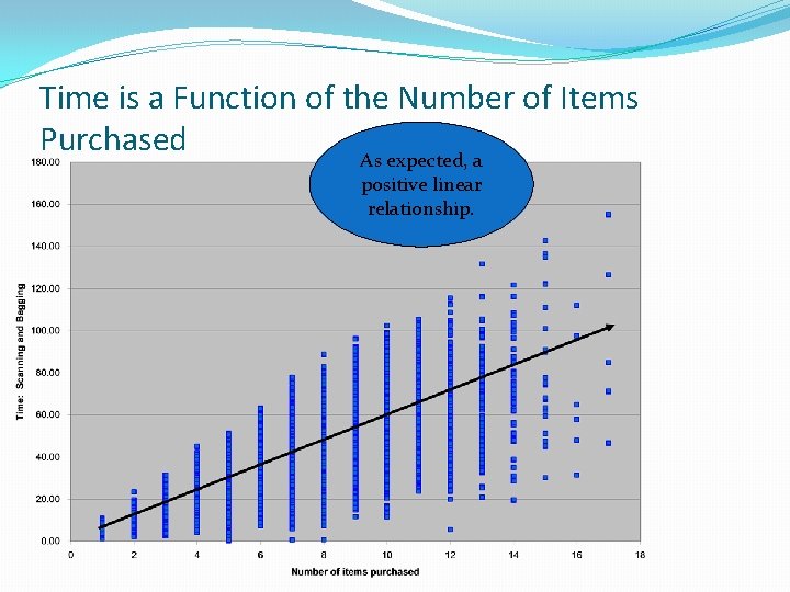 Time is a Function of the Number of Items Purchased As expected, a positive