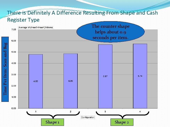 There is Definitely A Difference Resulting From Shape and Cash Register Type Time Per