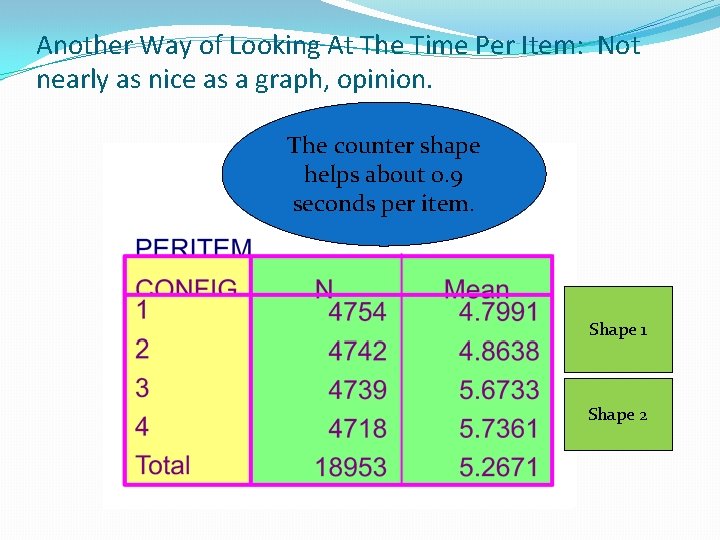 Another Way of Looking At The Time Per Item: Not nearly as nice as