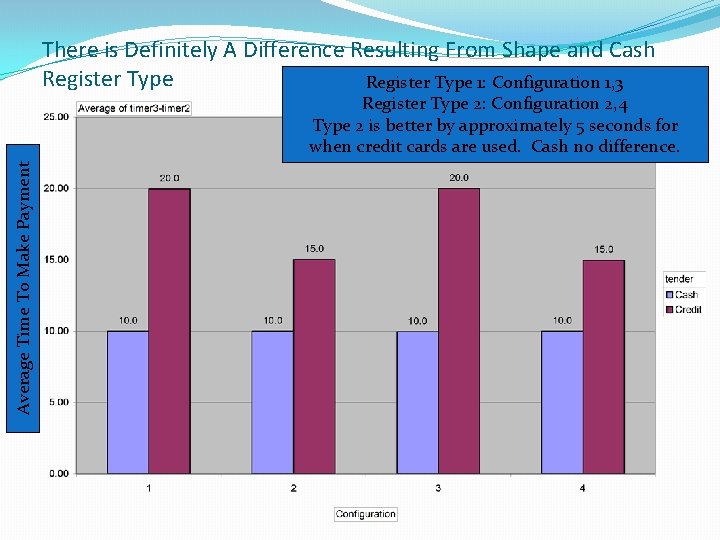 There is Definitely A Difference Resulting From Shape and Cash Register Type 1: Configuration