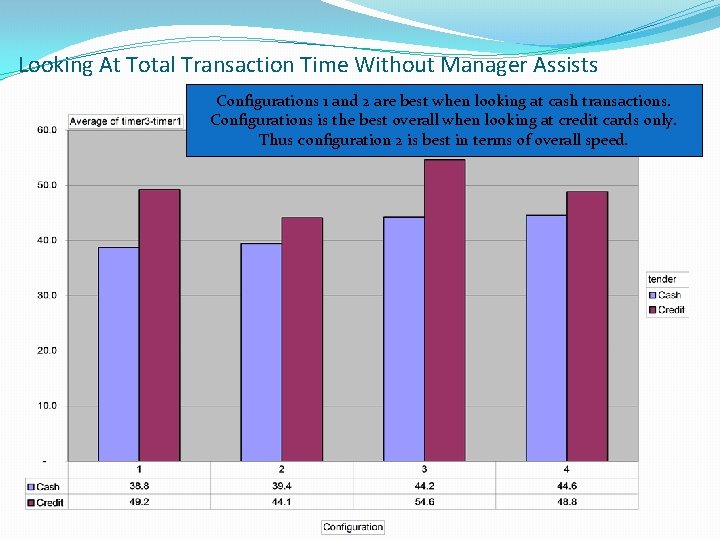 Looking At Total Transaction Time Without Manager Assists Configurations 1 and 2 are best