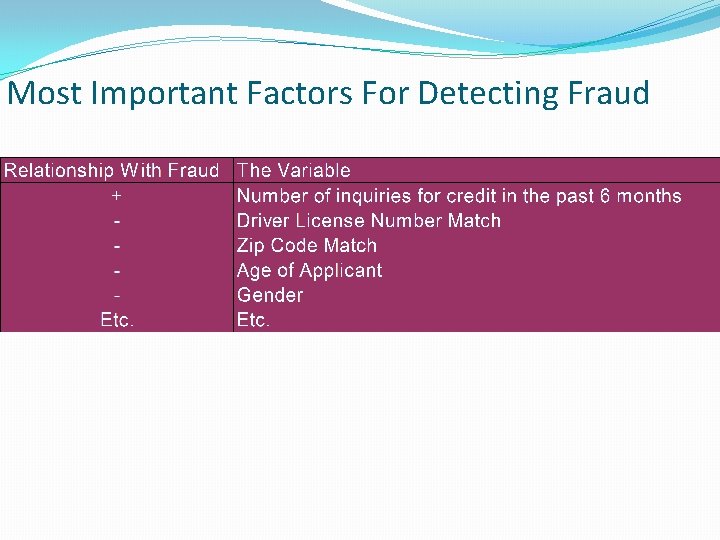 Most Important Factors For Detecting Fraud 