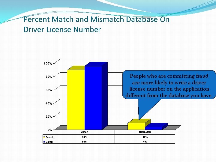 Percent Match and Mismatch Database On Driver License Number People who are committing fraud