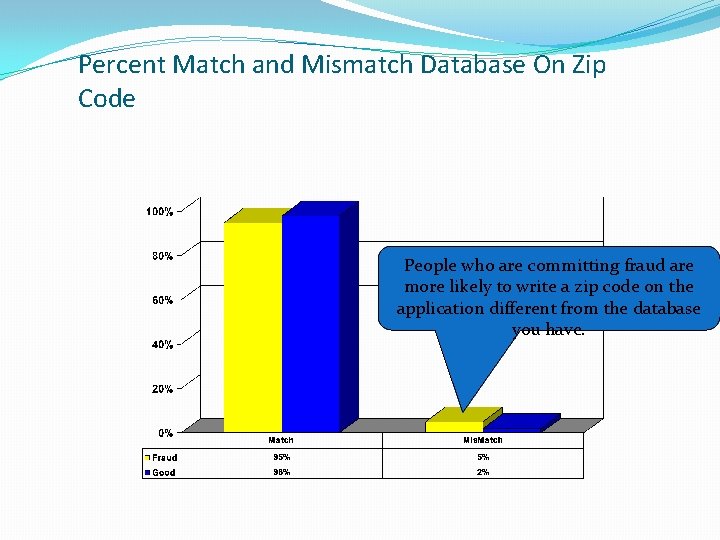 Percent Match and Mismatch Database On Zip Code People who are committing fraud are