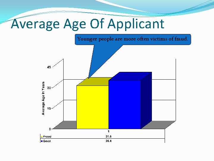 Average Age Of Applicant Younger people are more often victims of fraud. 