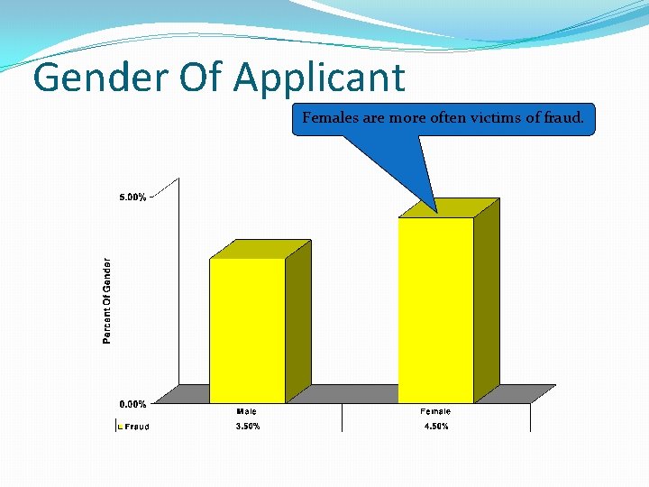 Gender Of Applicant Females are more often victims of fraud. 