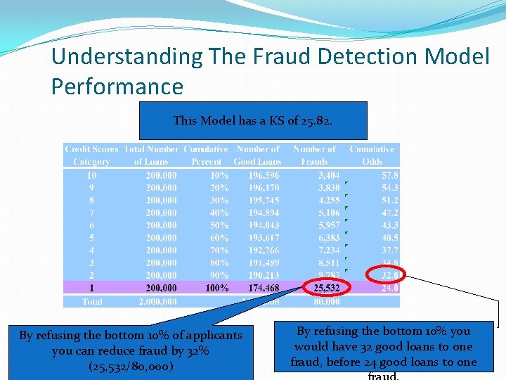 Understanding The Fraud Detection Model Performance This Model has a KS of 25. 82.
