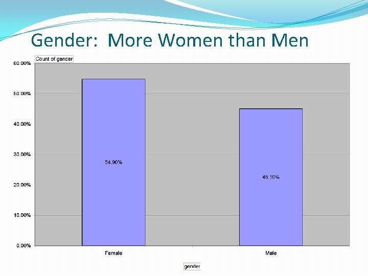 Gender: More Women than Men 