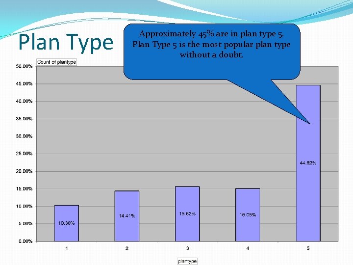 Plan Type Approximately 45% are in plan type 5. Plan Type 5 is the