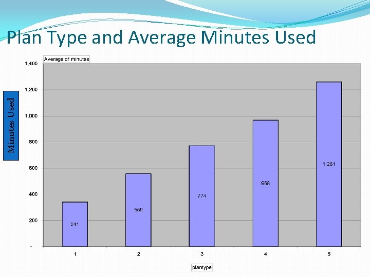 Minutes Used Plan Type and Average Minutes Used 