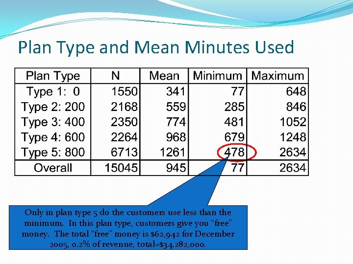 Plan Type and Mean Minutes Used Only in plan type 5 do the customers