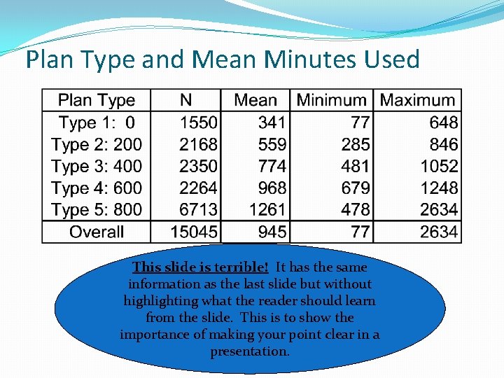 Plan Type and Mean Minutes Used This slide is terrible! It has the same