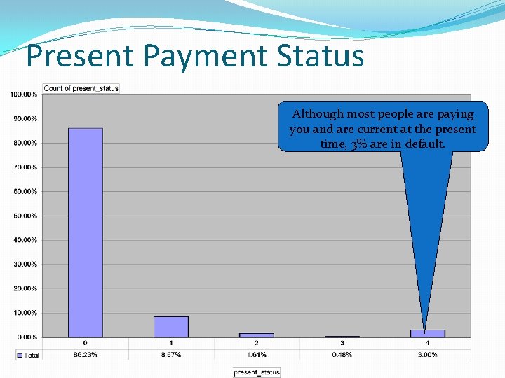 Present Payment Status Although most people are paying you and are current at the