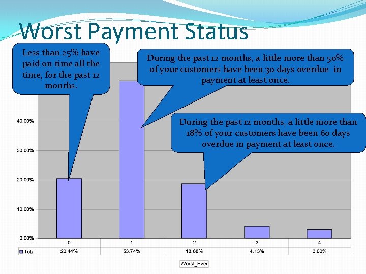 Worst Payment Status Less than 25% have paid on time all the time, for