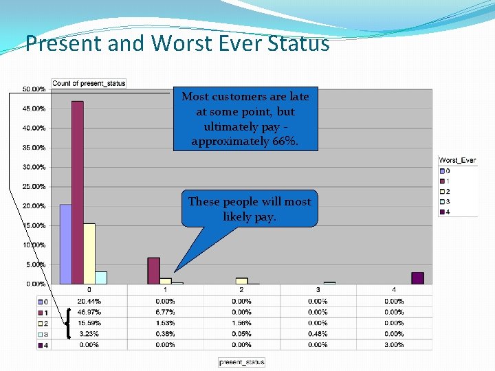 Present and Worst Ever Status Most customers are late at some point, but ultimately