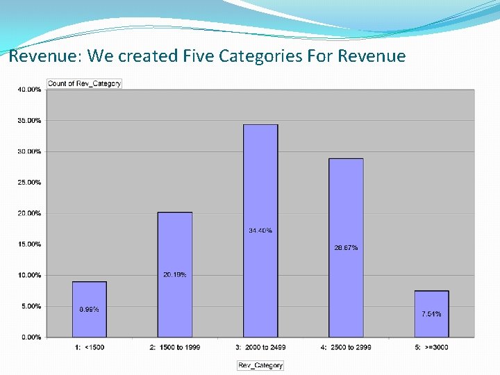 Revenue: We created Five Categories For Revenue 