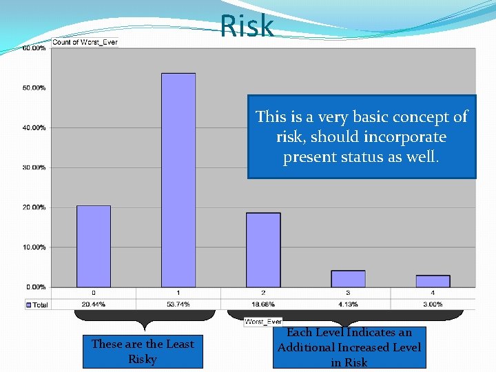Risk This is a very basic concept of risk, should incorporate present status as
