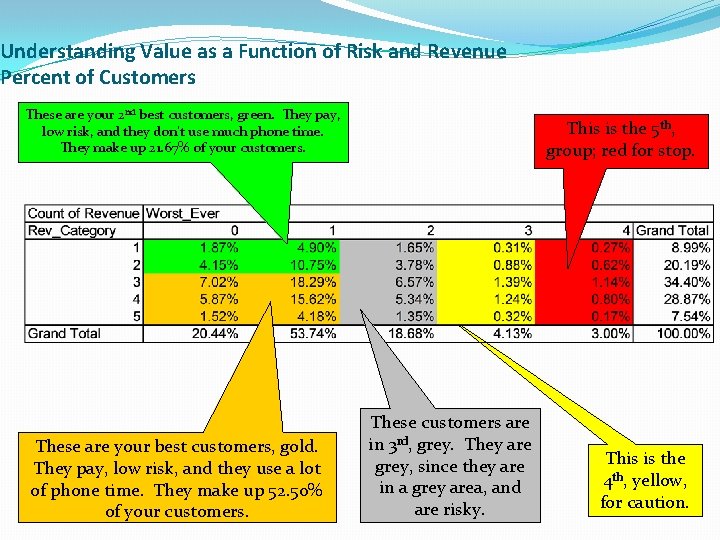 Understanding Value as a Function of Risk and Revenue Percent of Customers These are