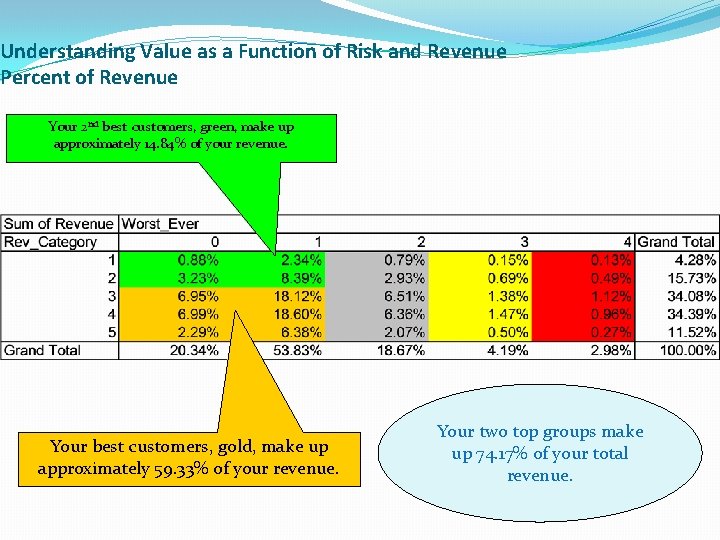 Understanding Value as a Function of Risk and Revenue Percent of Revenue Your 2