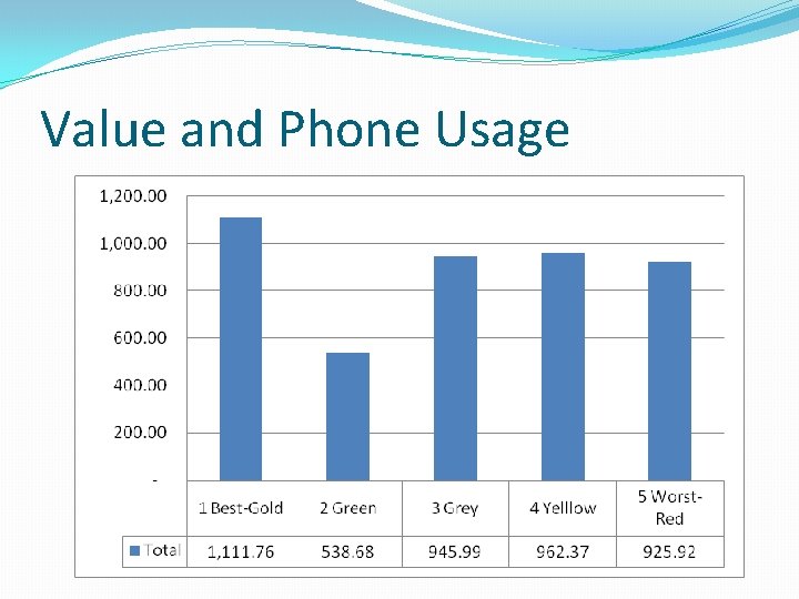 Value and Phone Usage 