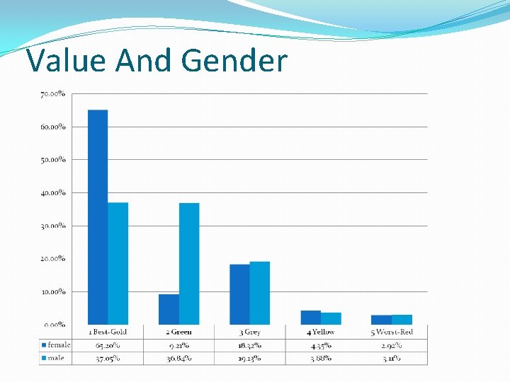 Value And Gender 