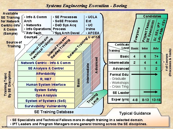 Systems Engineering Execution - Boeing R, M&T Human System Interface System Safety Ops Analysis Systems Engineering Execution - Boeing R, M&T Human System Interface System Safety Ops Analysis