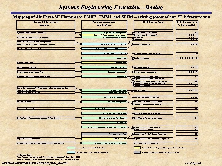 Systems Engineering Execution - Boeing Mapping of Air Force SE Elements to PMBP, CMMI, Systems Engineering Execution - Boeing Mapping of Air Force SE Elements to PMBP, CMMI,