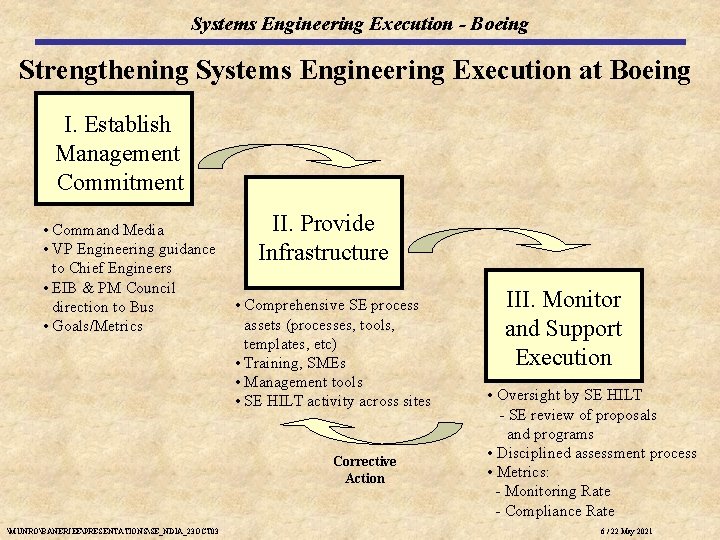 Systems Engineering Execution - Boeing Strengthening Systems Engineering Execution at Boeing I. Establish Management Systems Engineering Execution - Boeing Strengthening Systems Engineering Execution at Boeing I. Establish Management