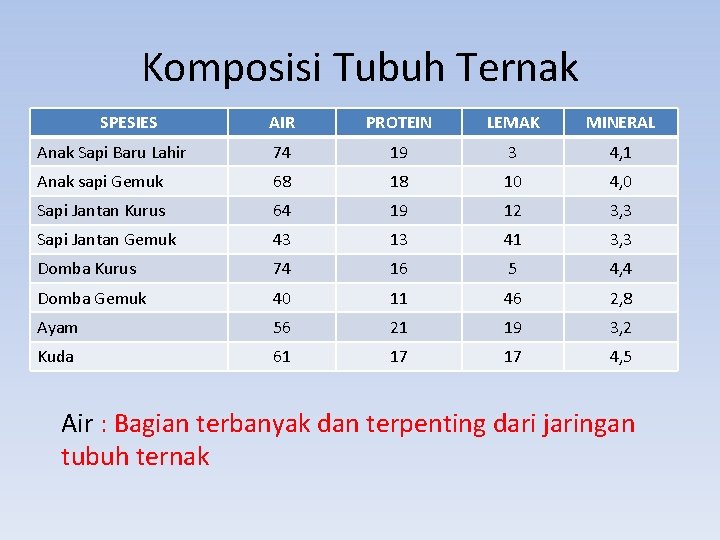 Komposisi Tubuh Ternak SPESIES AIR PROTEIN LEMAK MINERAL Anak Sapi Baru Lahir 74 19