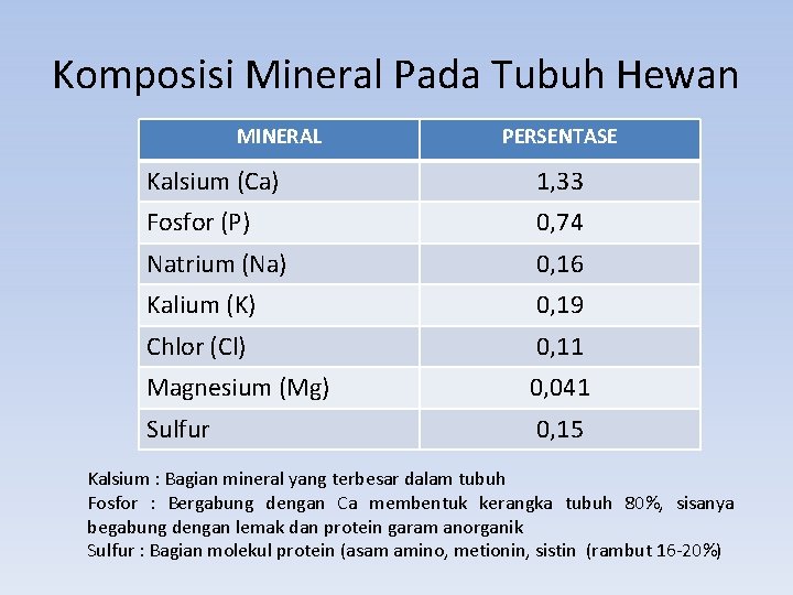 Komposisi Mineral Pada Tubuh Hewan MINERAL PERSENTASE Kalsium (Ca) 1, 33 Fosfor (P) 0,