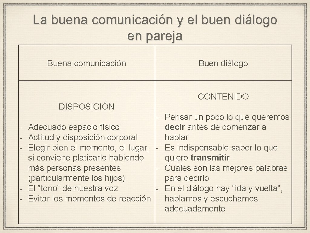 La buena comunicación y el buen diálogo en pareja Buena comunicación Buen diálogo CONTENIDO