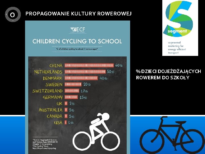 O PROPAGOWANIE KULTURY ROWEJ % DZIECI DOJEŻDŻAJĄCYCH ROWEREM DO SZKOŁY 