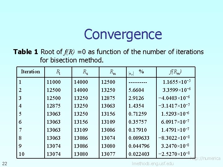 Convergence Table 1 Root of f(R) =0 as function of the number of iterations