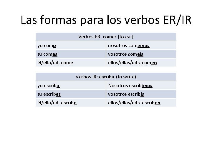 Las formas para los verbos ER/IR Verbos ER: comer (to eat) yo como nosotros