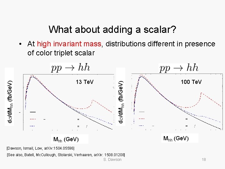 What about adding a scalar? ds/d. Mhh (fb/Ge. V) 13 Te. V ds/d. Mhh