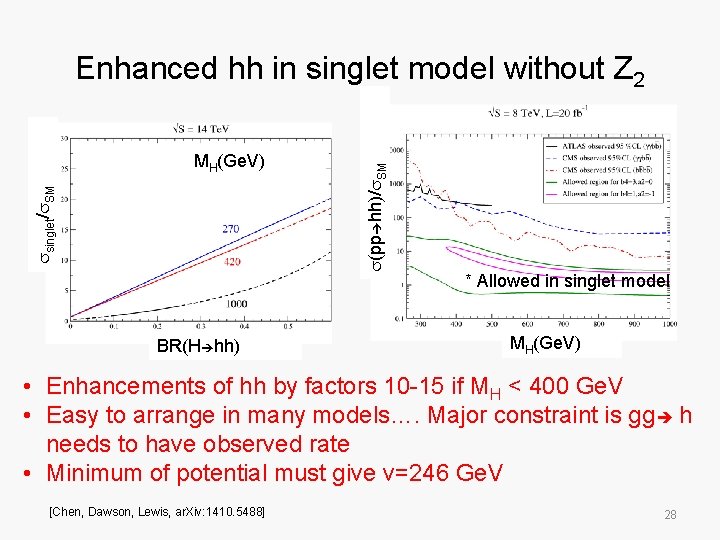 ssinglet/s. SM MH(Ge. V) BR(H hh) s(pp hh)/s. SM Enhanced hh in singlet model