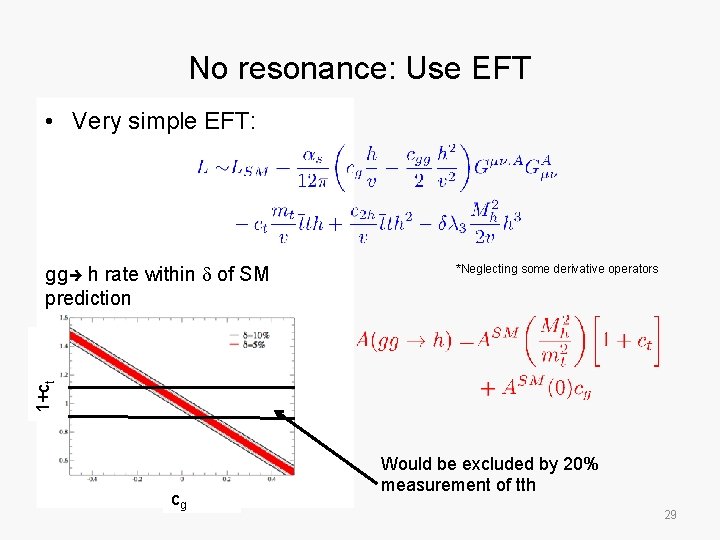 No resonance: Use EFT • Very simple EFT: *Neglecting some derivative operators 1+ct gg