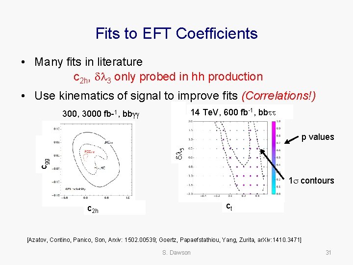 Fits to EFT Coefficients • Many fits in literature c 2 h, dl 3