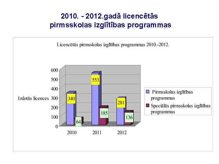2010. - 2012. gadā licencētās pirmsskolas izglītības programmas 