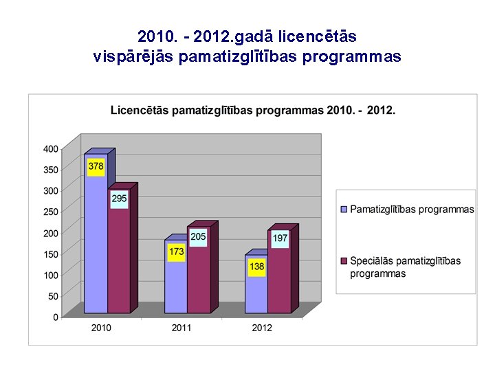 2010. - 2012. gadā licencētās vispārējās pamatizglītības programmas 
