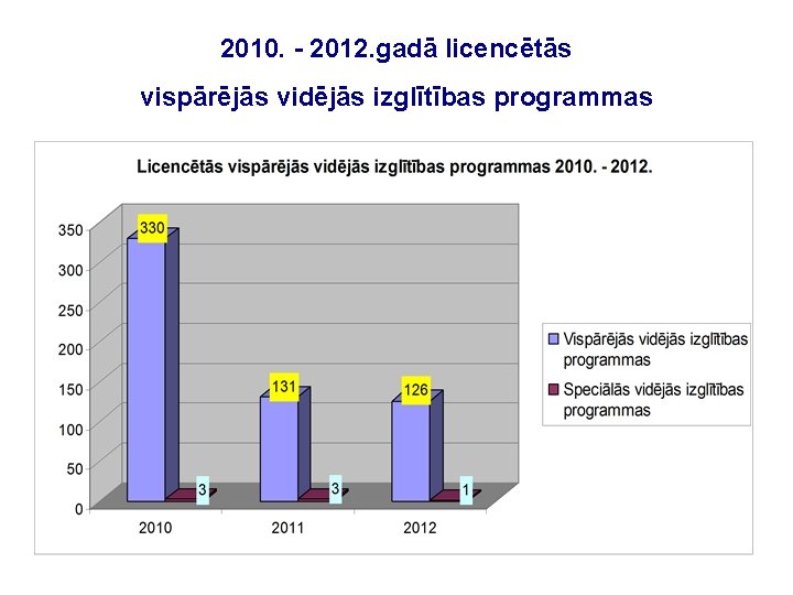 2010. - 2012. gadā licencētās vispārējās vidējās izglītības programmas 