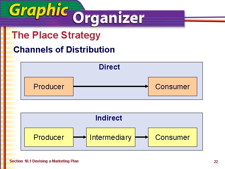 The Place Strategy Channels of Distribution Direct Producer Consumer Indirect Producer Section 10. 1