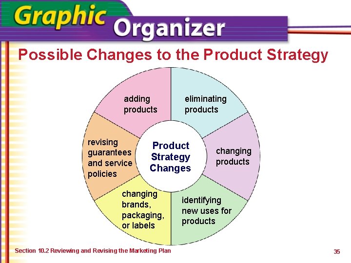 Possible Changes to the Product Strategy adding products revising guarantees and service policies eliminating